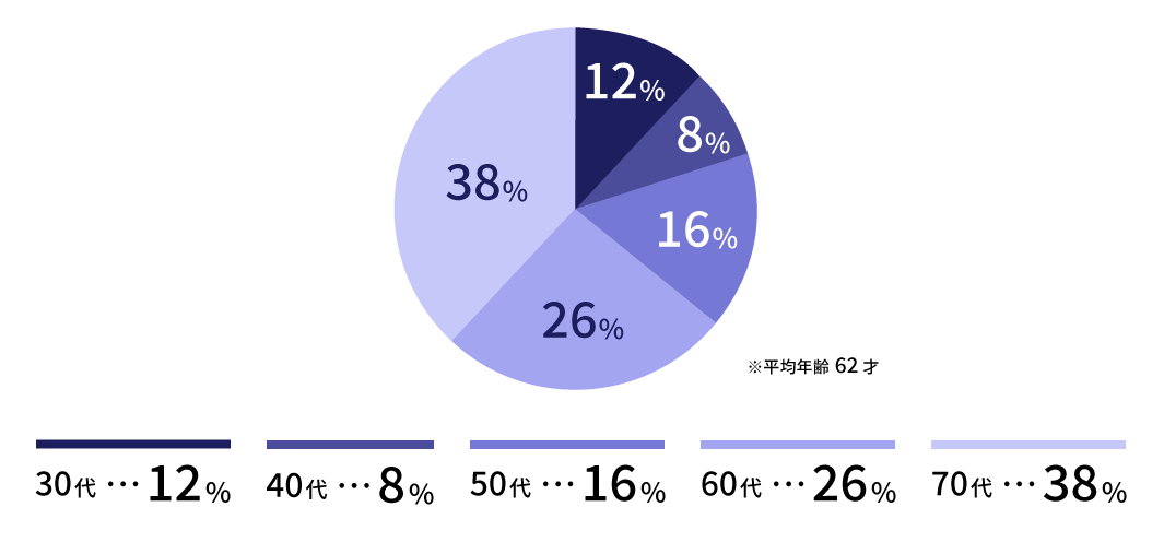 所属会員の年齢層